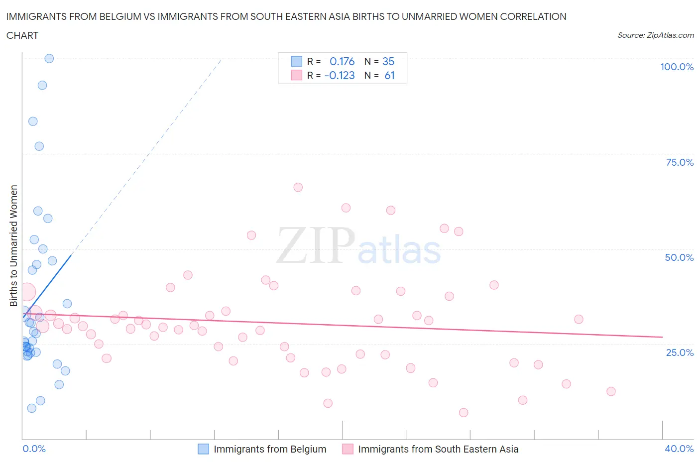 Immigrants from Belgium vs Immigrants from South Eastern Asia Births to Unmarried Women