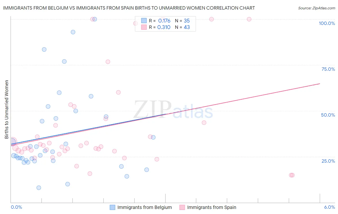 Immigrants from Belgium vs Immigrants from Spain Births to Unmarried Women