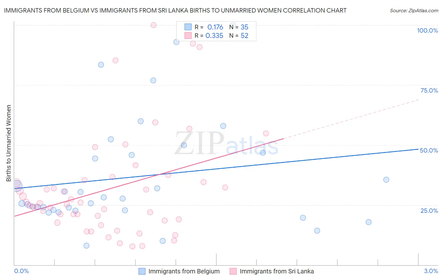 Immigrants from Belgium vs Immigrants from Sri Lanka Births to Unmarried Women