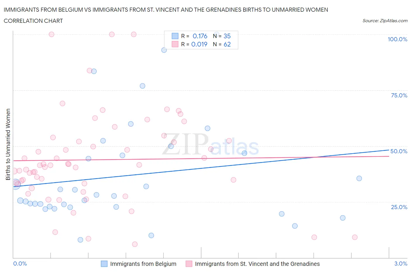 Immigrants from Belgium vs Immigrants from St. Vincent and the Grenadines Births to Unmarried Women