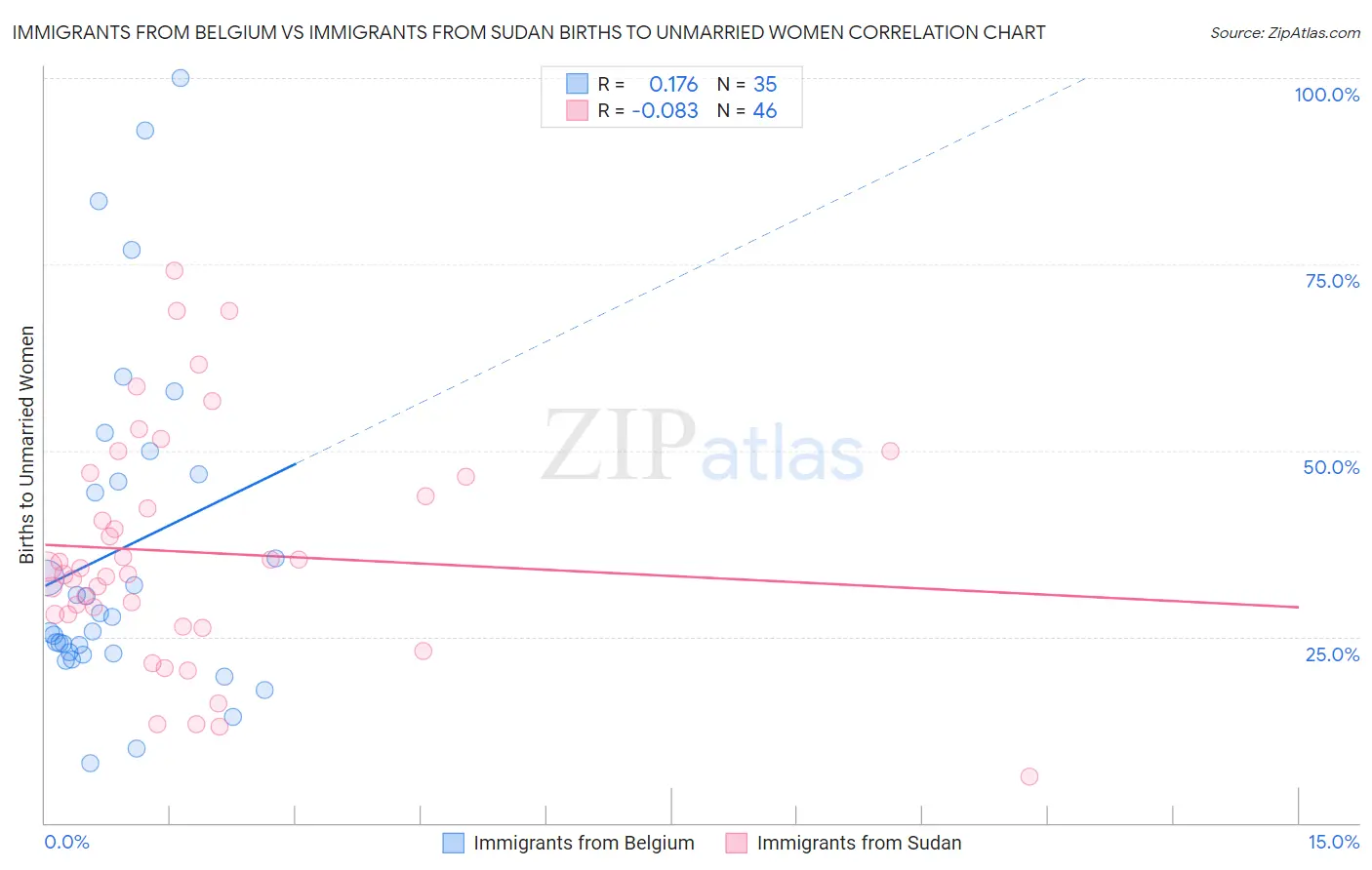 Immigrants from Belgium vs Immigrants from Sudan Births to Unmarried Women