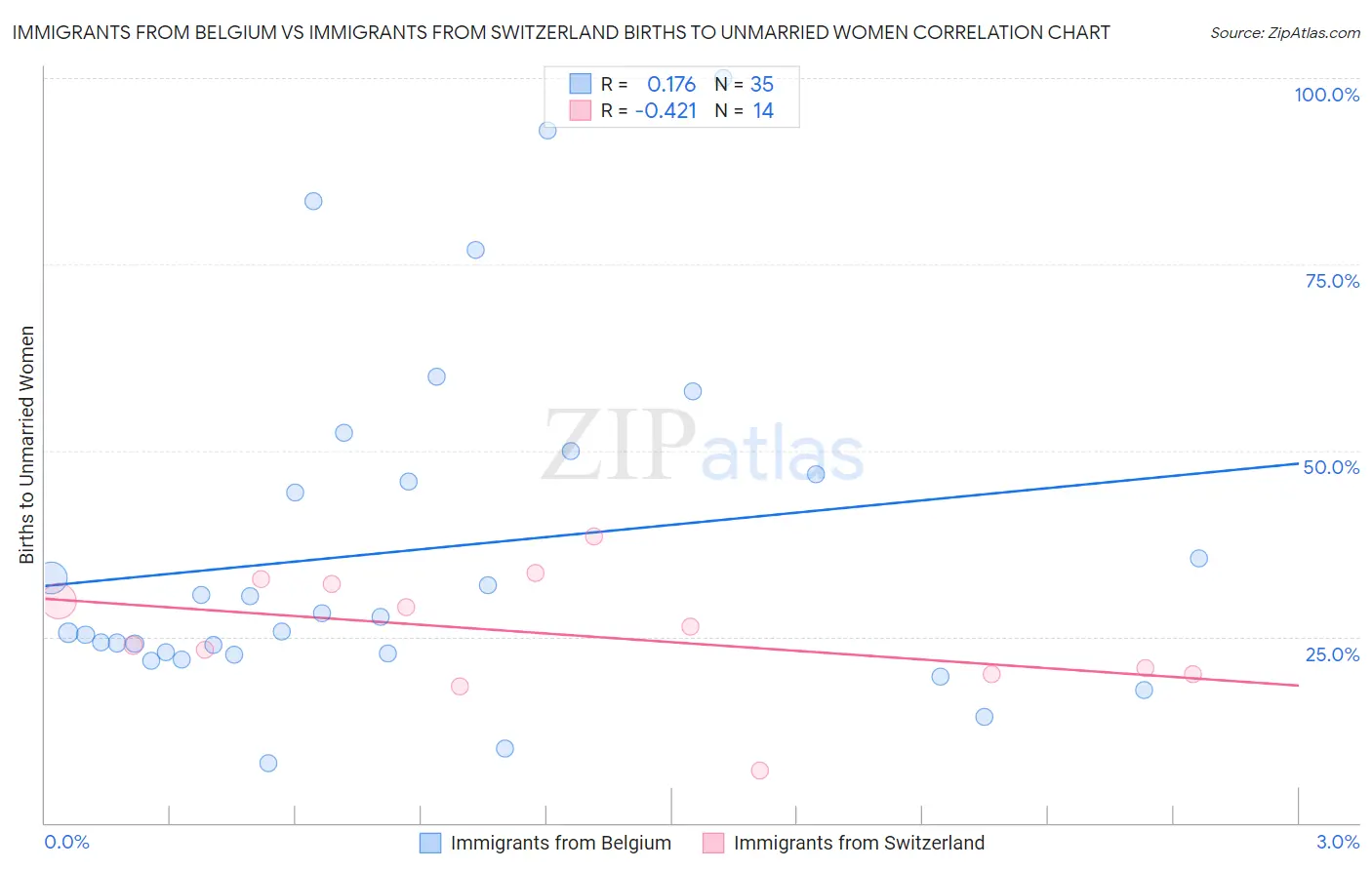 Immigrants from Belgium vs Immigrants from Switzerland Births to Unmarried Women