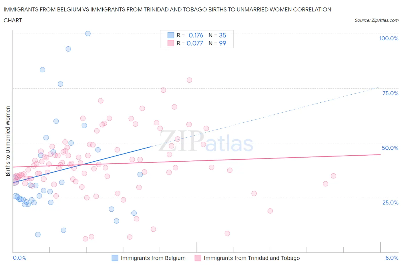 Immigrants from Belgium vs Immigrants from Trinidad and Tobago Births to Unmarried Women
