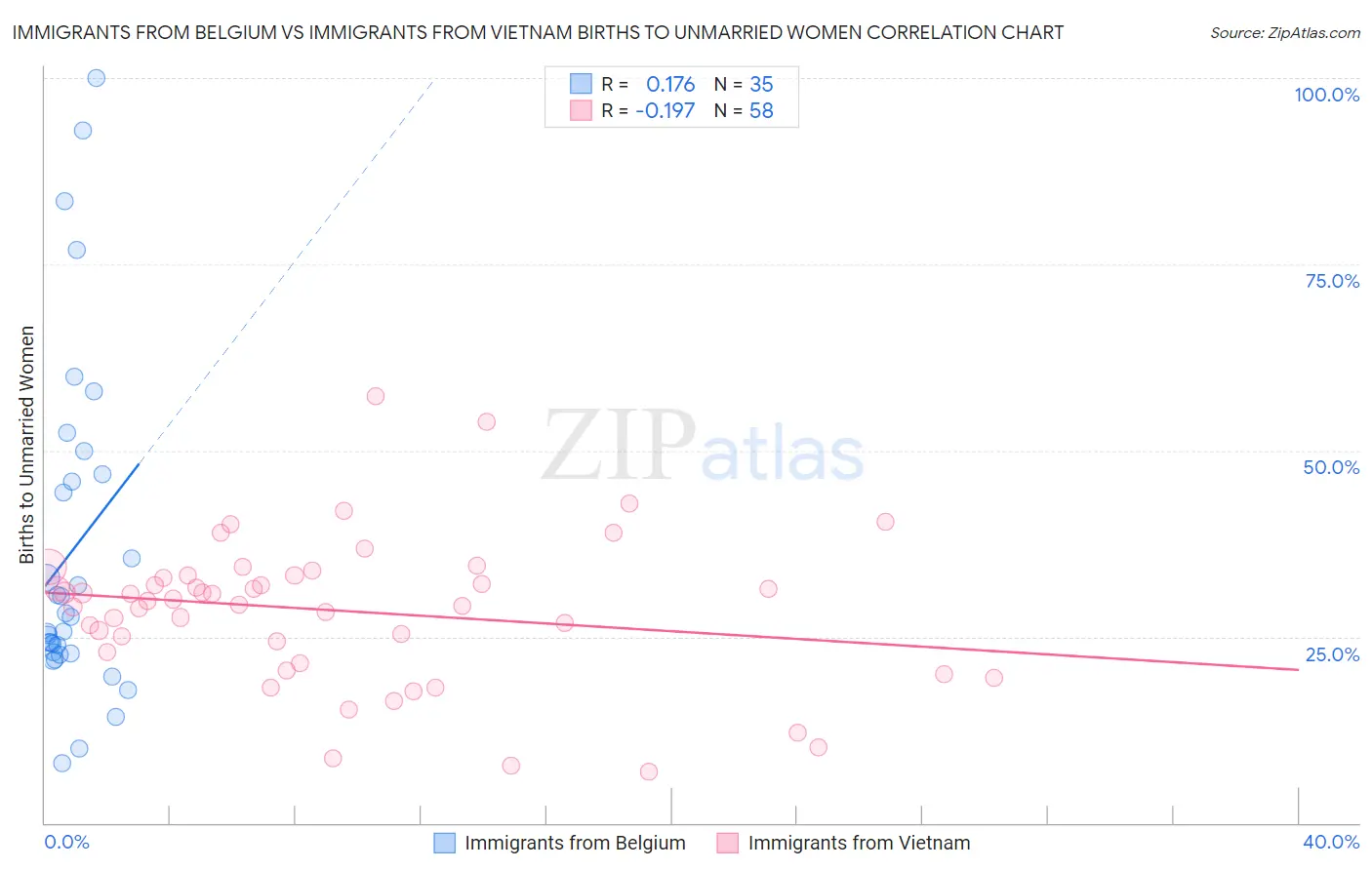 Immigrants from Belgium vs Immigrants from Vietnam Births to Unmarried Women