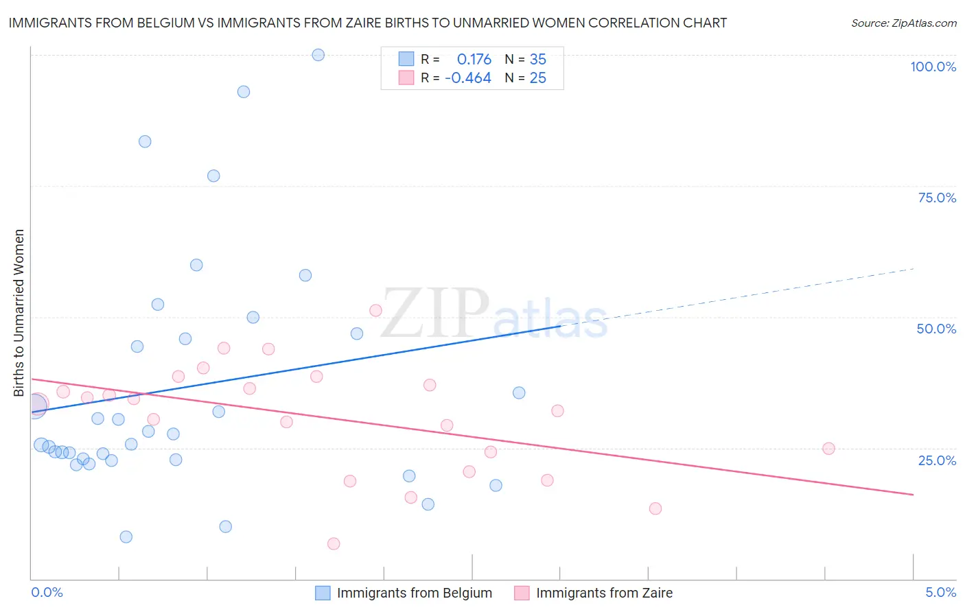Immigrants from Belgium vs Immigrants from Zaire Births to Unmarried Women