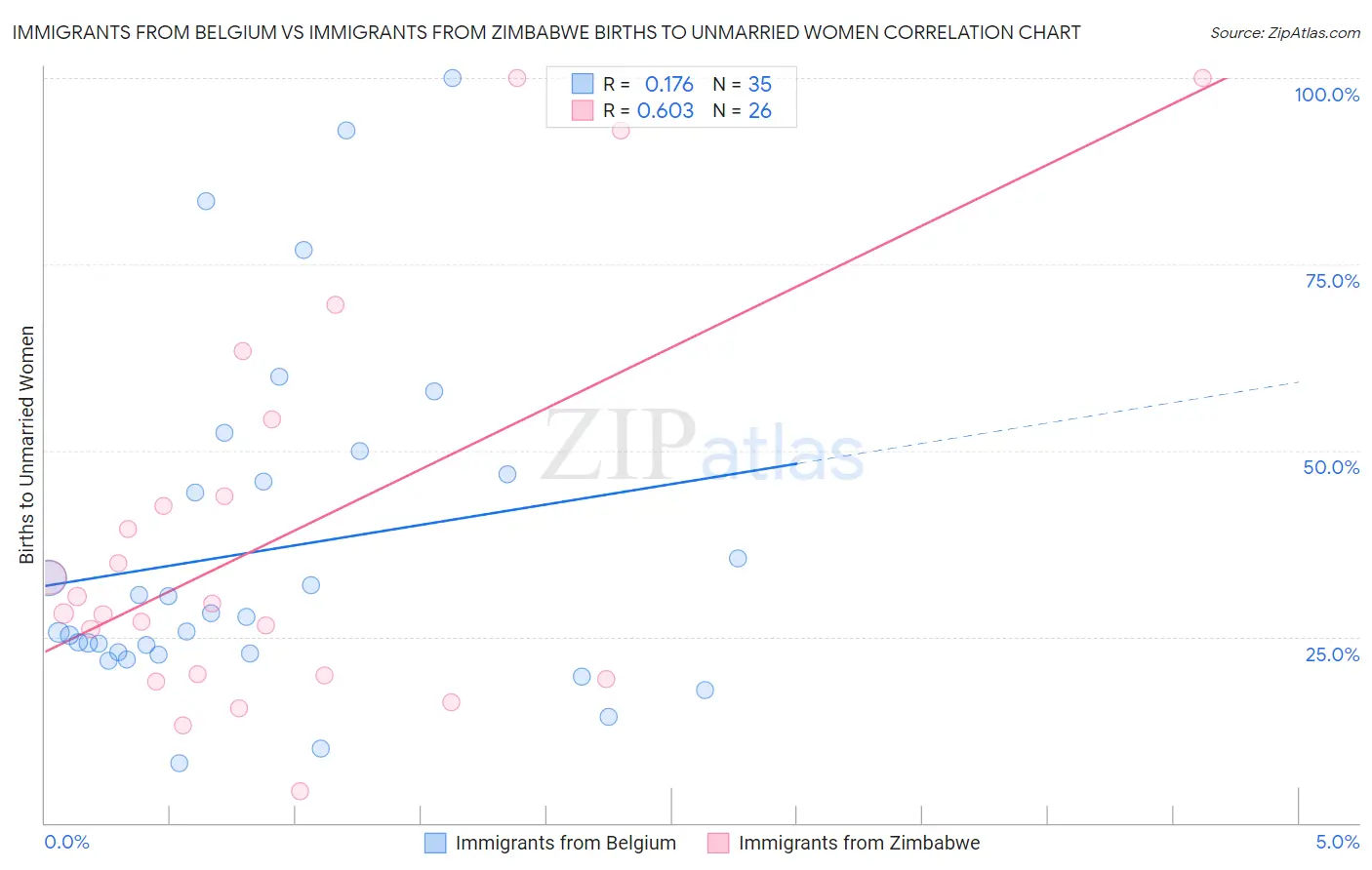 Immigrants from Belgium vs Immigrants from Zimbabwe Births to Unmarried Women