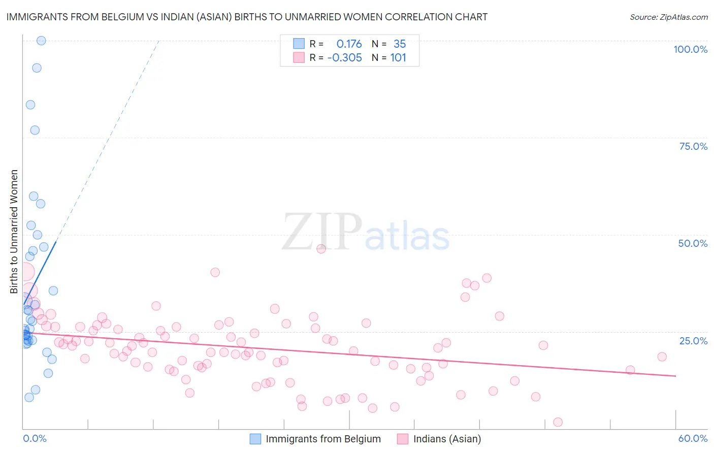 Immigrants from Belgium vs Indian (Asian) Births to Unmarried Women