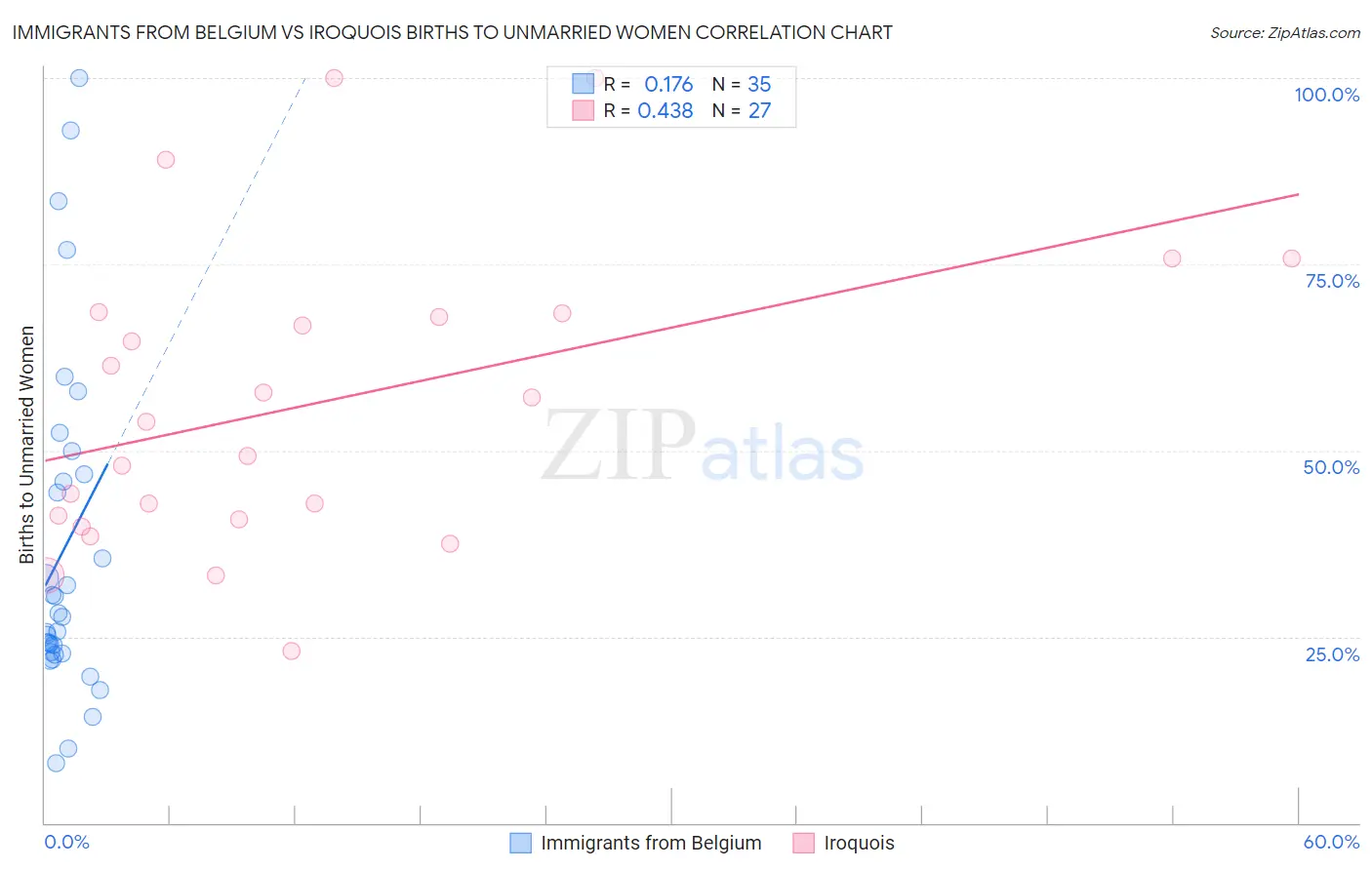 Immigrants from Belgium vs Iroquois Births to Unmarried Women