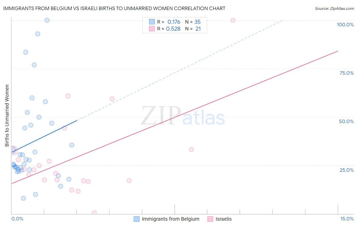Immigrants from Belgium vs Israeli Births to Unmarried Women