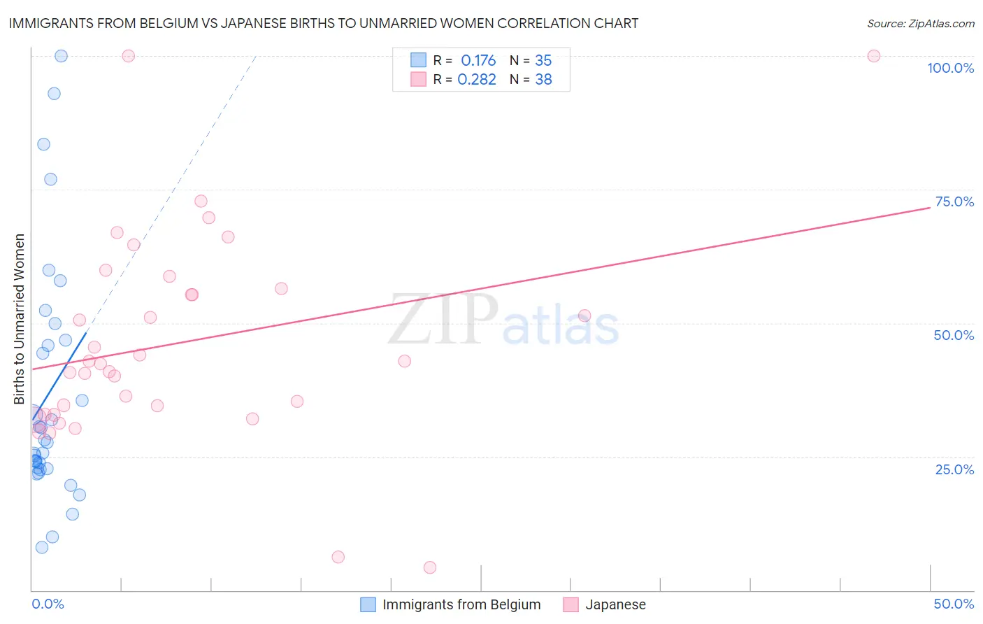 Immigrants from Belgium vs Japanese Births to Unmarried Women
