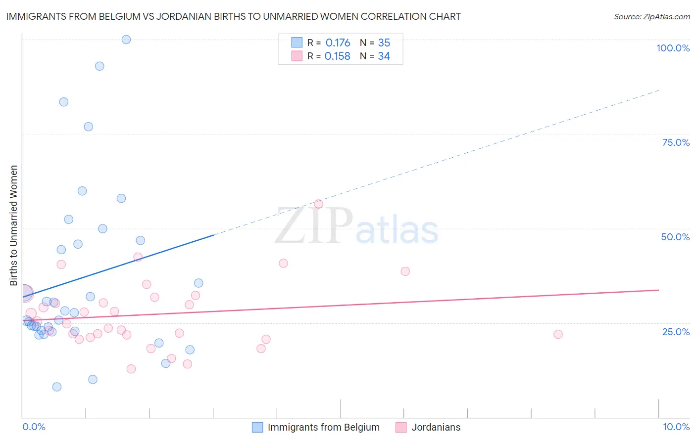 Immigrants from Belgium vs Jordanian Births to Unmarried Women