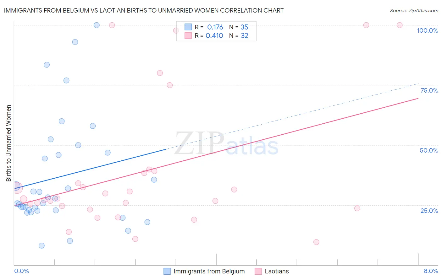 Immigrants from Belgium vs Laotian Births to Unmarried Women