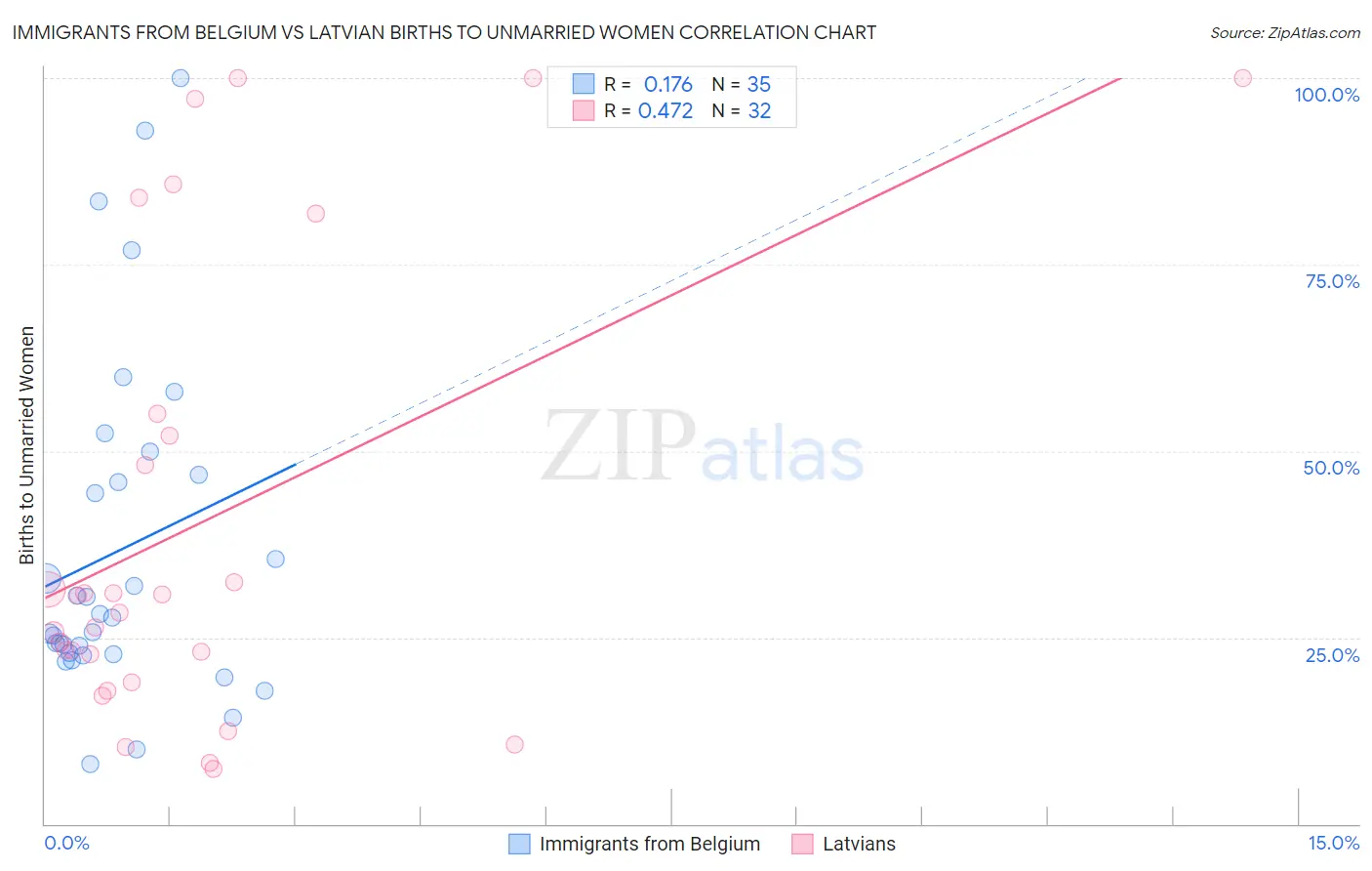 Immigrants from Belgium vs Latvian Births to Unmarried Women