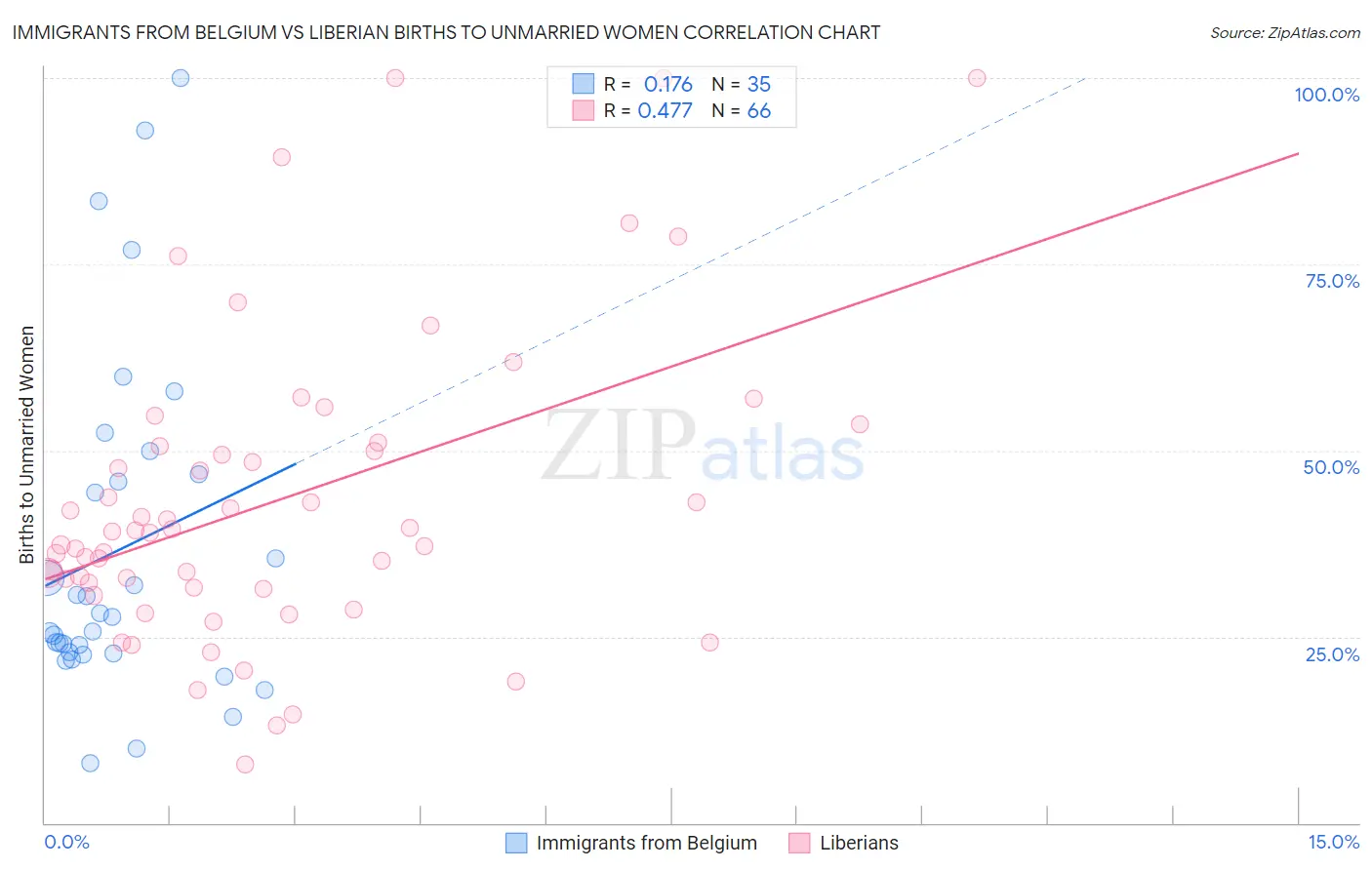 Immigrants from Belgium vs Liberian Births to Unmarried Women
