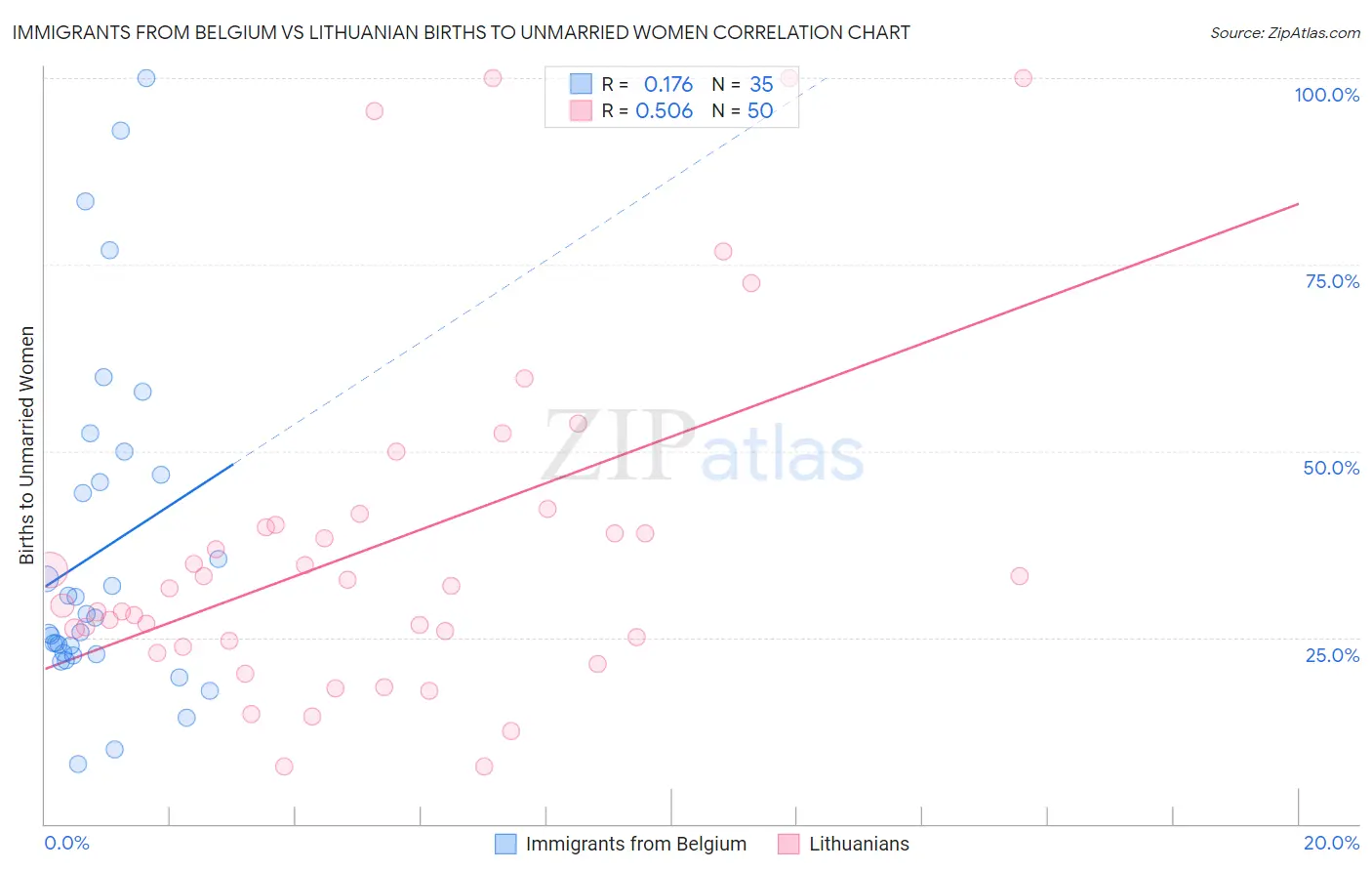 Immigrants from Belgium vs Lithuanian Births to Unmarried Women