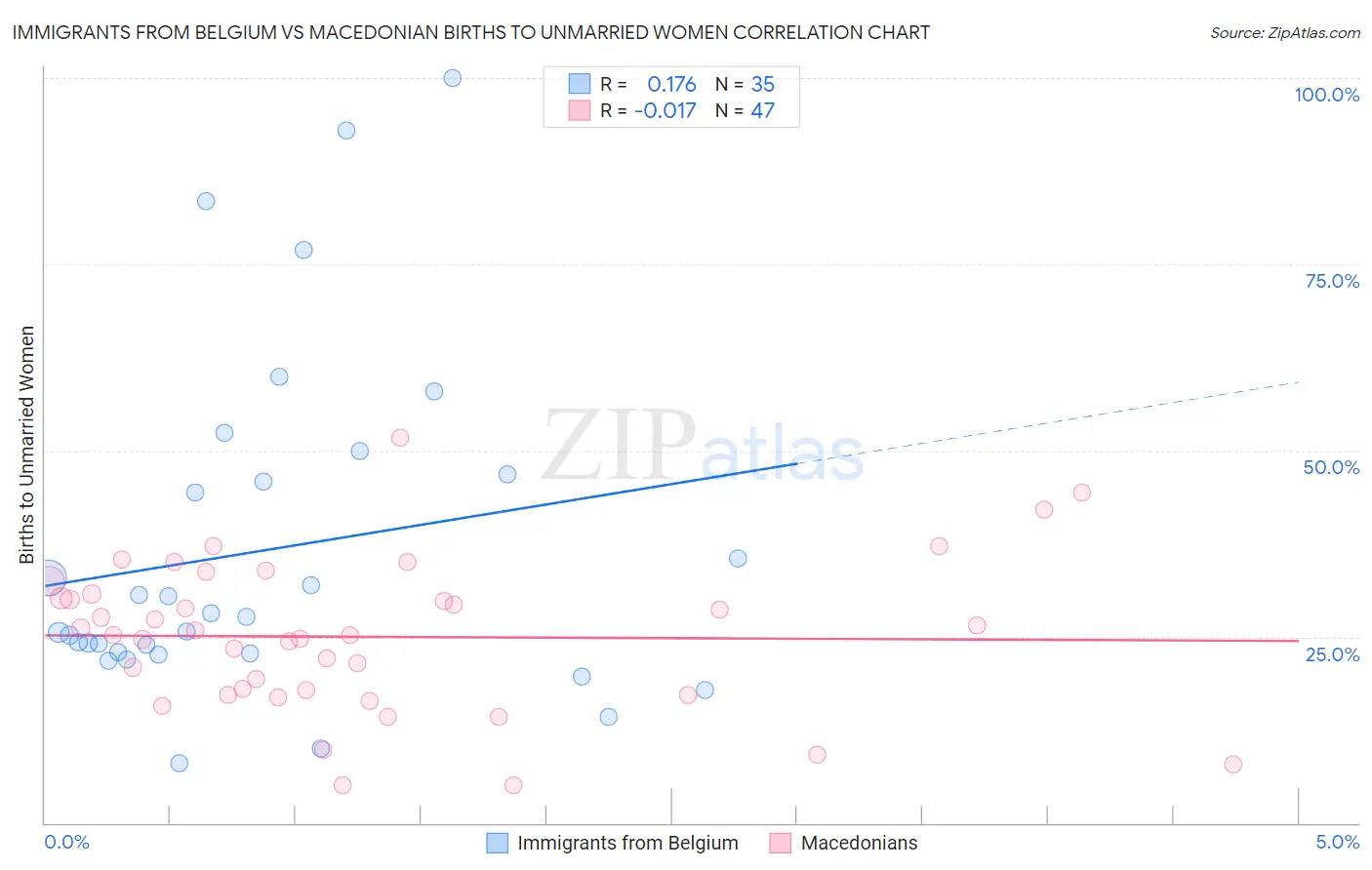 Immigrants from Belgium vs Macedonian Births to Unmarried Women