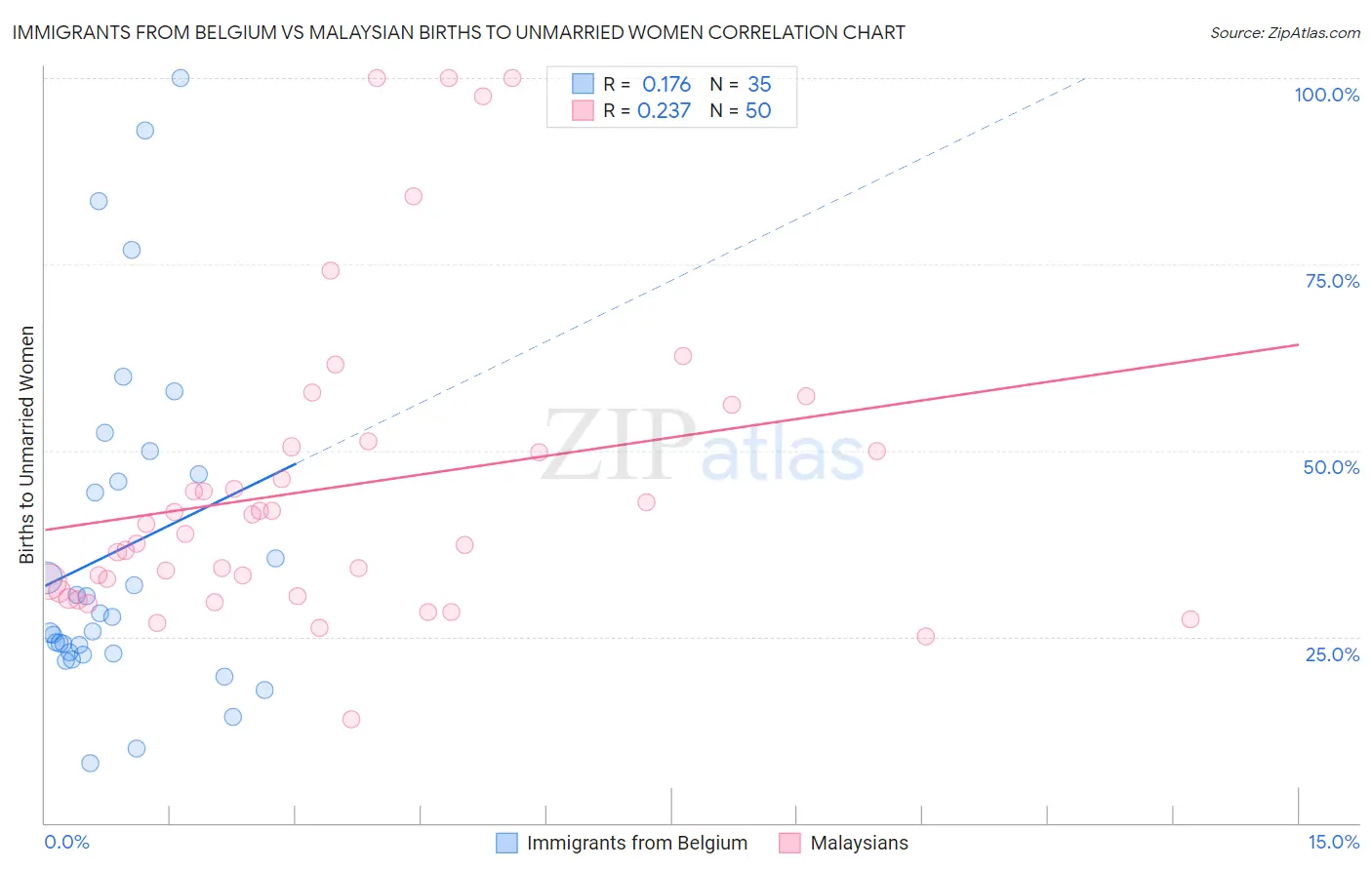 Immigrants from Belgium vs Malaysian Births to Unmarried Women
