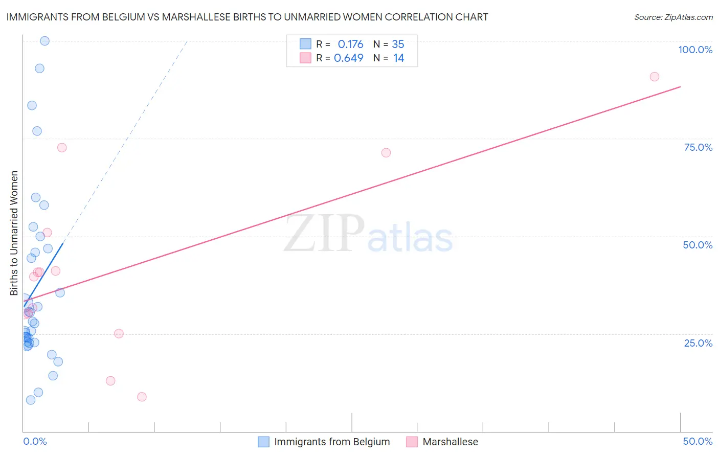 Immigrants from Belgium vs Marshallese Births to Unmarried Women