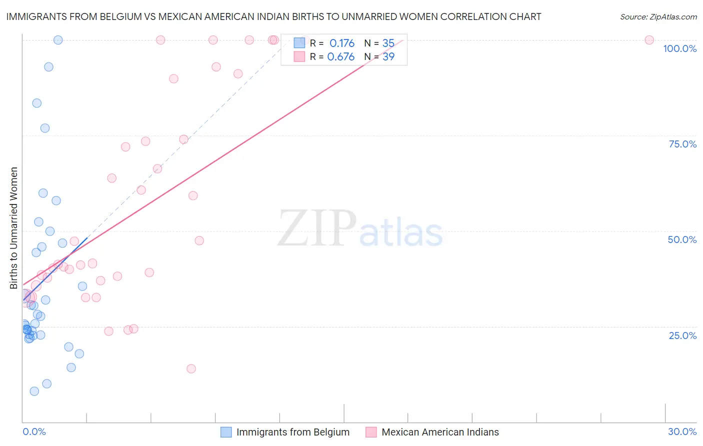 Immigrants from Belgium vs Mexican American Indian Births to Unmarried Women