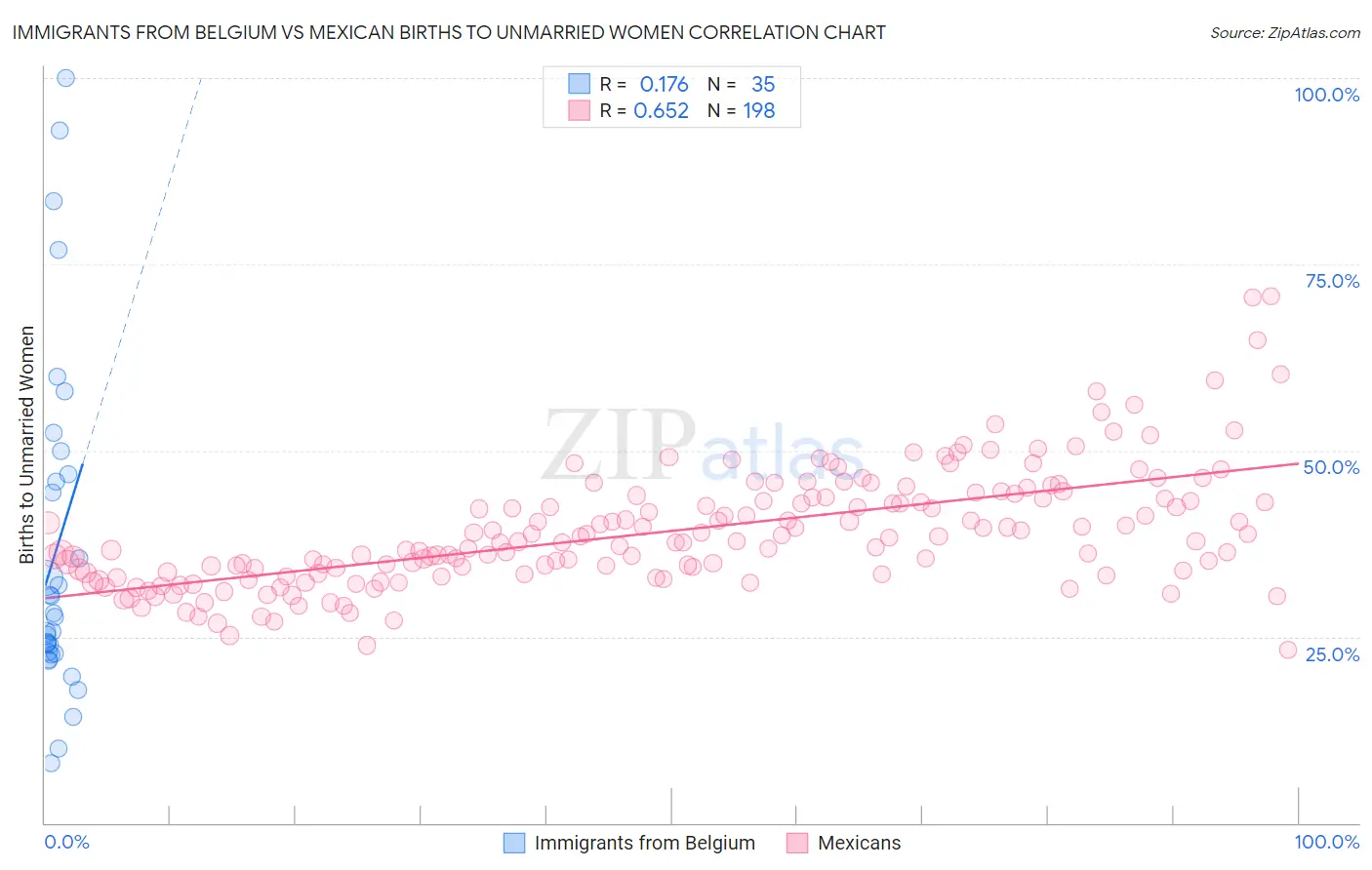 Immigrants from Belgium vs Mexican Births to Unmarried Women