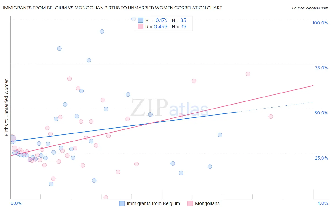 Immigrants from Belgium vs Mongolian Births to Unmarried Women