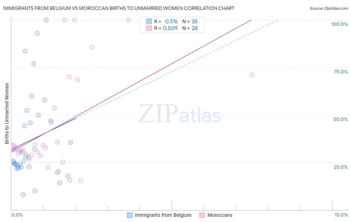 Immigrants from Belgium vs Moroccan Births to Unmarried Women