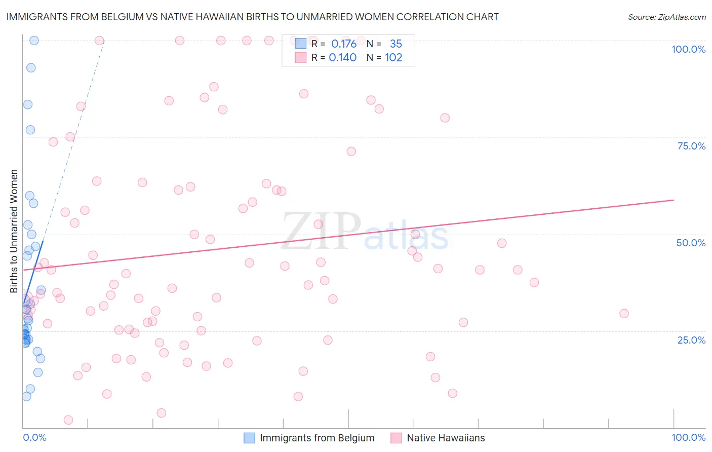 Immigrants from Belgium vs Native Hawaiian Births to Unmarried Women