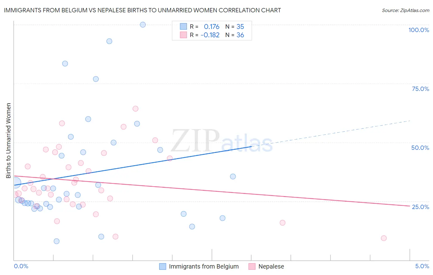 Immigrants from Belgium vs Nepalese Births to Unmarried Women