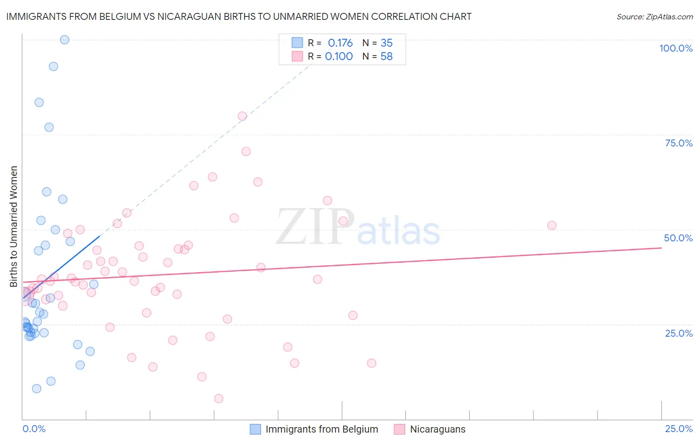 Immigrants from Belgium vs Nicaraguan Births to Unmarried Women
