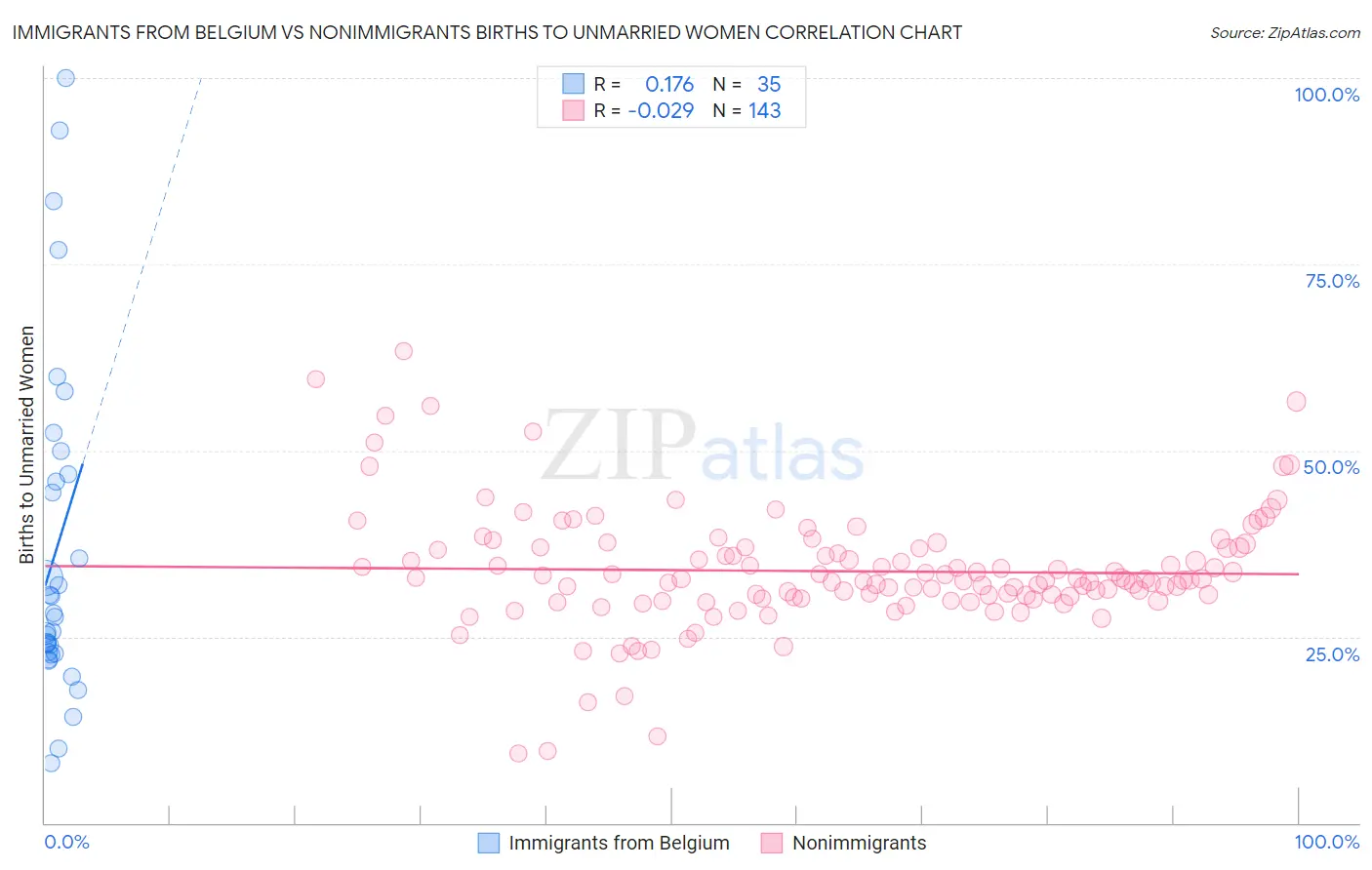 Immigrants from Belgium vs Nonimmigrants Births to Unmarried Women