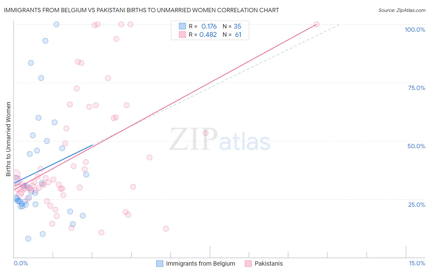 Immigrants from Belgium vs Pakistani Births to Unmarried Women