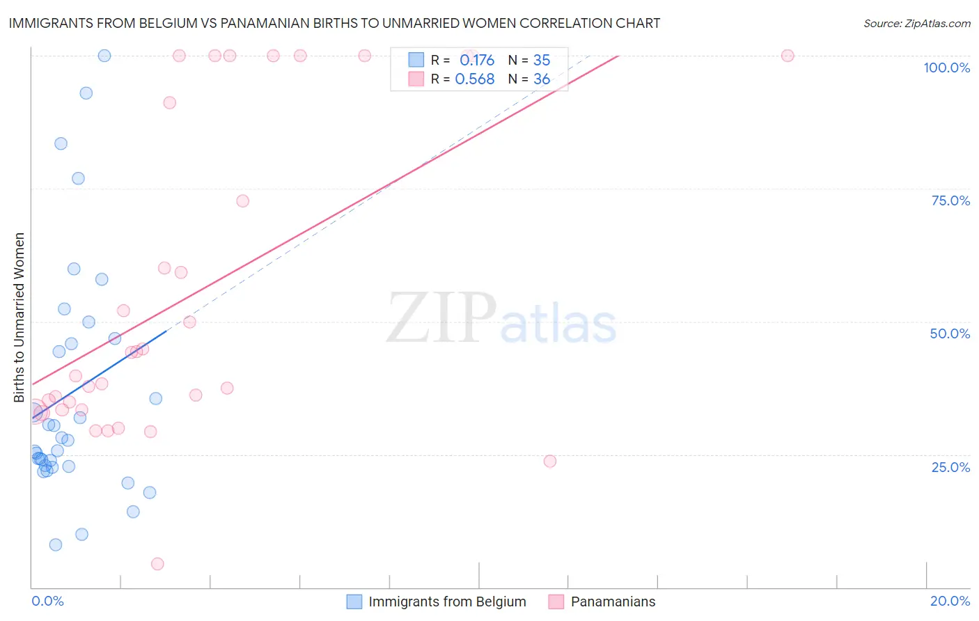 Immigrants from Belgium vs Panamanian Births to Unmarried Women