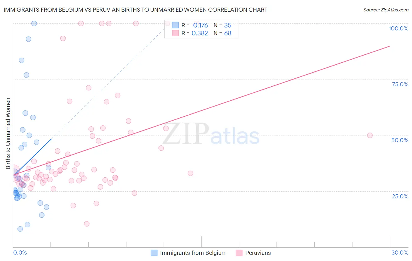 Immigrants from Belgium vs Peruvian Births to Unmarried Women