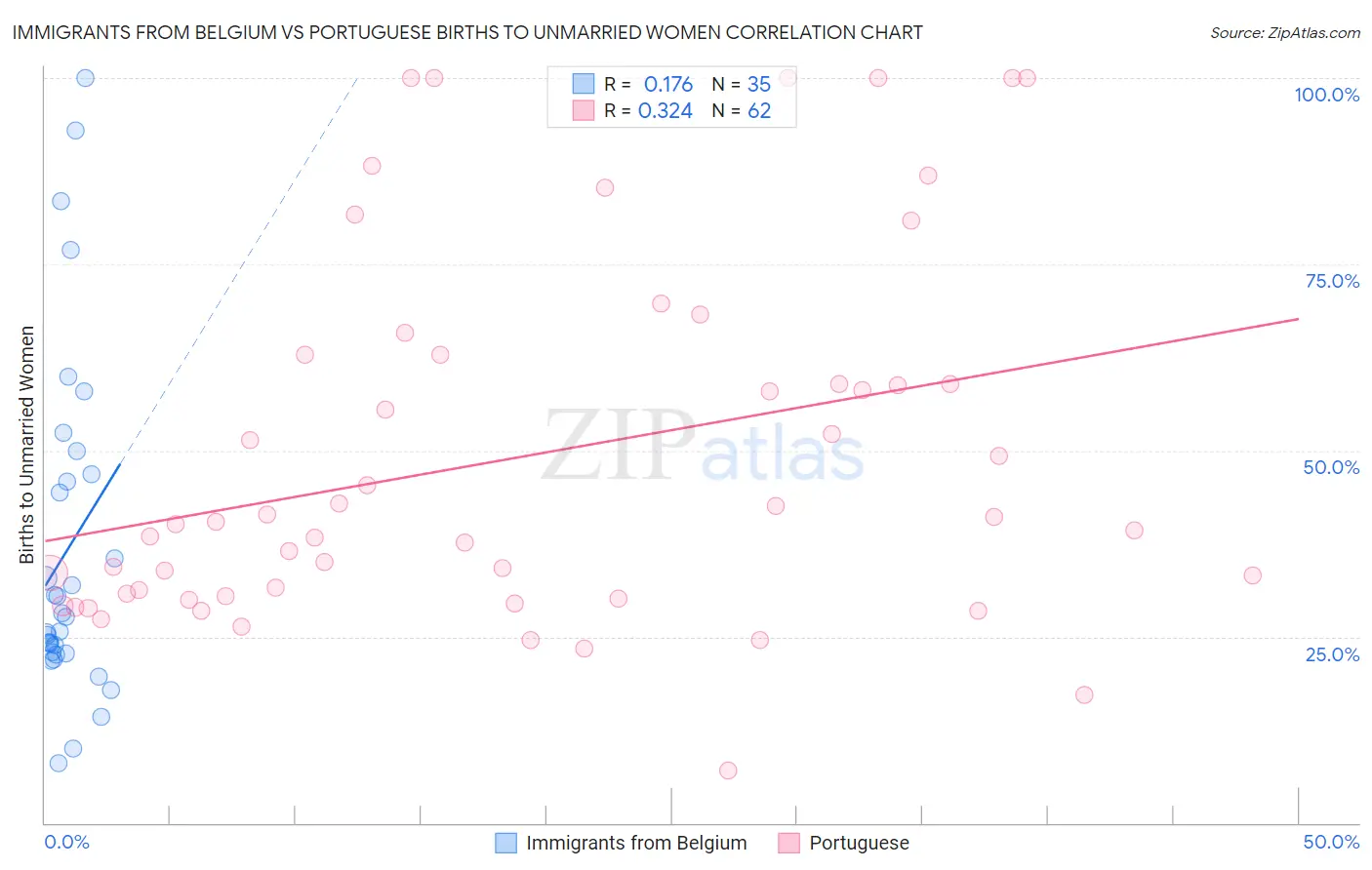 Immigrants from Belgium vs Portuguese Births to Unmarried Women