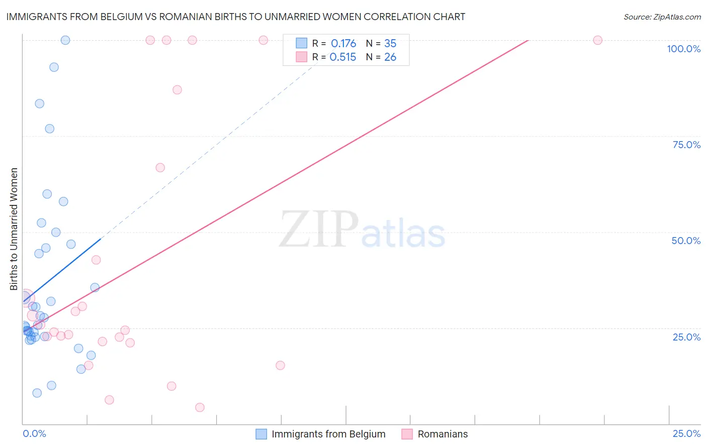 Immigrants from Belgium vs Romanian Births to Unmarried Women