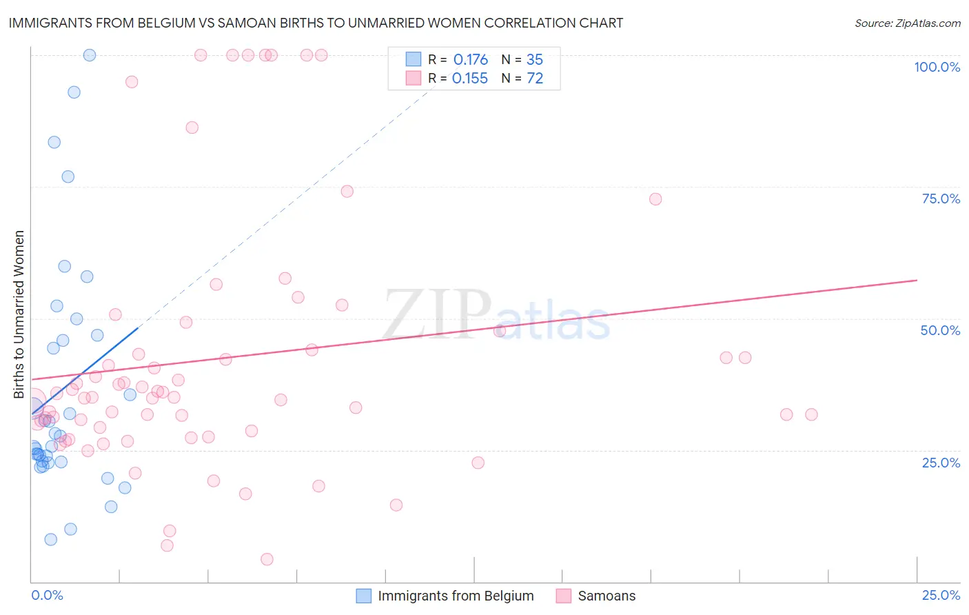 Immigrants from Belgium vs Samoan Births to Unmarried Women