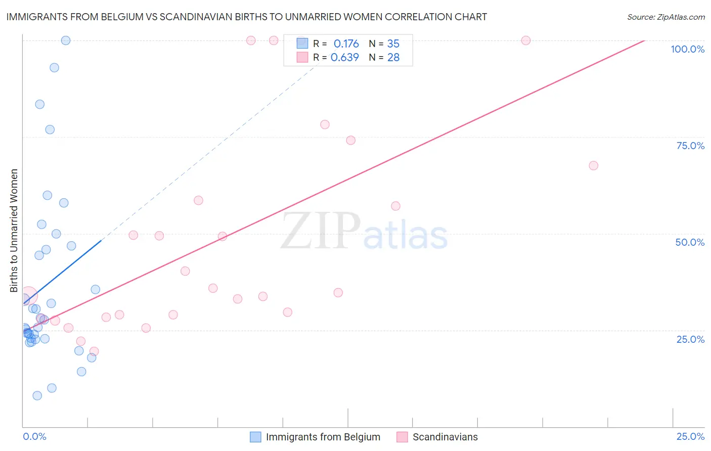 Immigrants from Belgium vs Scandinavian Births to Unmarried Women