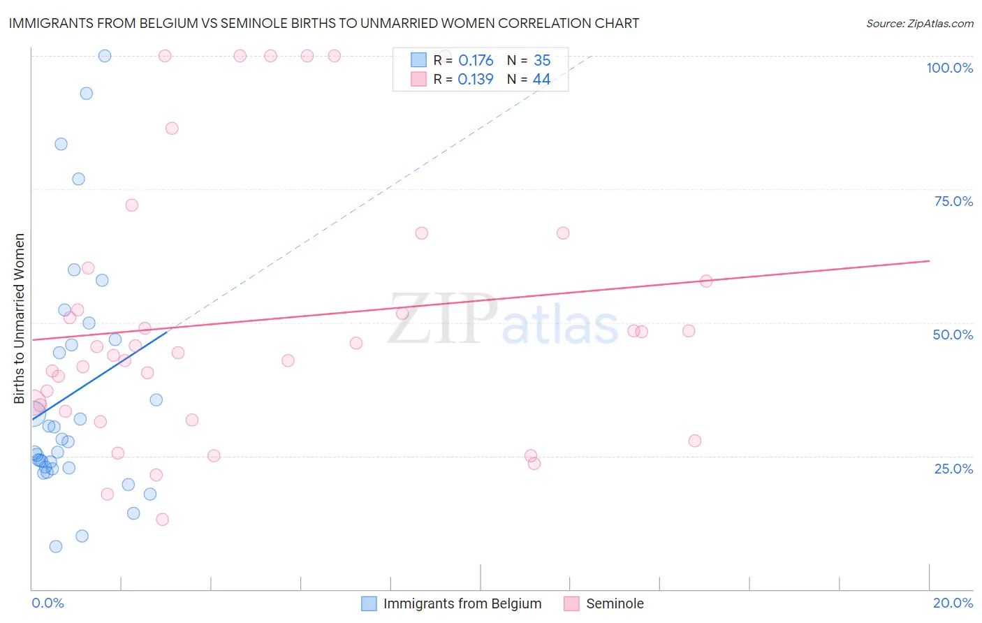 Immigrants from Belgium vs Seminole Births to Unmarried Women
