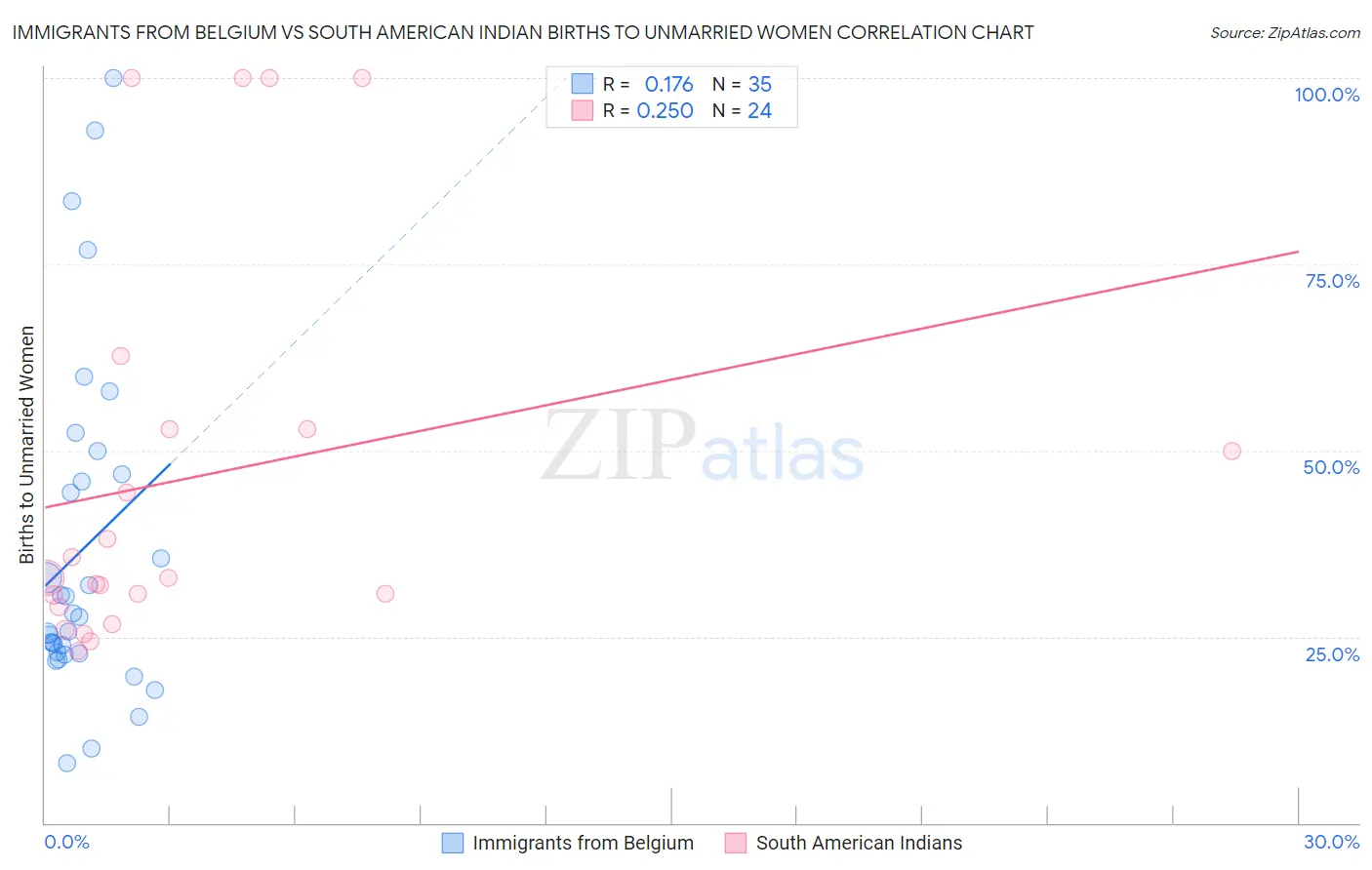 Immigrants from Belgium vs South American Indian Births to Unmarried Women