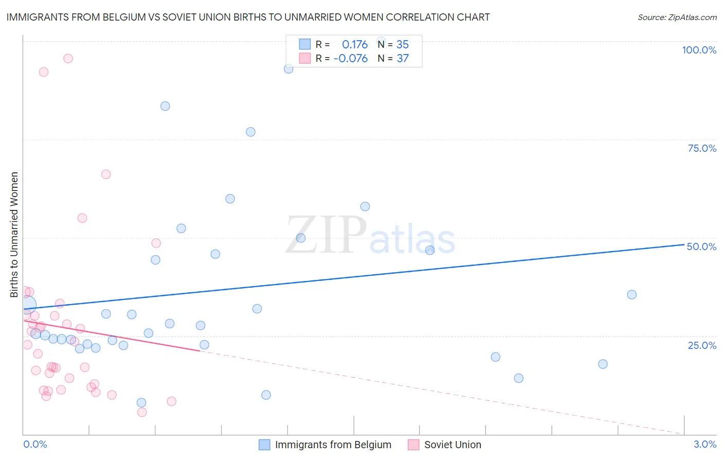 Immigrants from Belgium vs Soviet Union Births to Unmarried Women