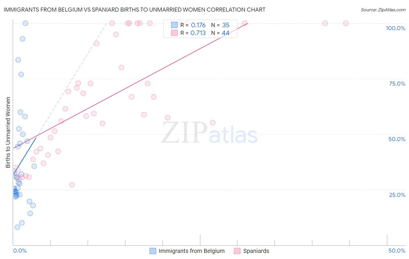 Immigrants from Belgium vs Spaniard Births to Unmarried Women