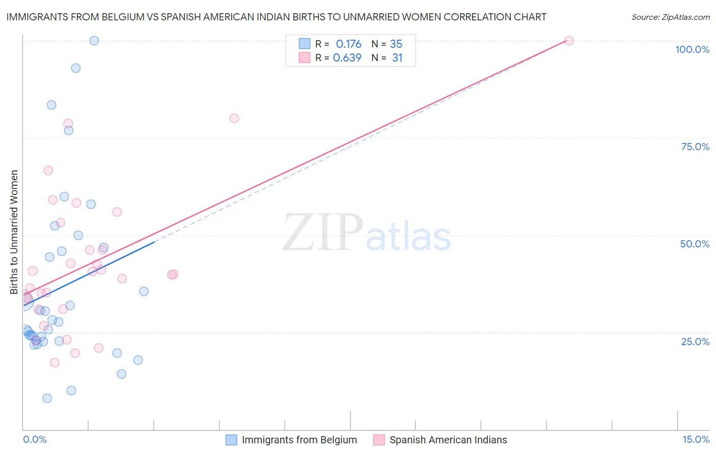 Immigrants from Belgium vs Spanish American Indian Births to Unmarried Women