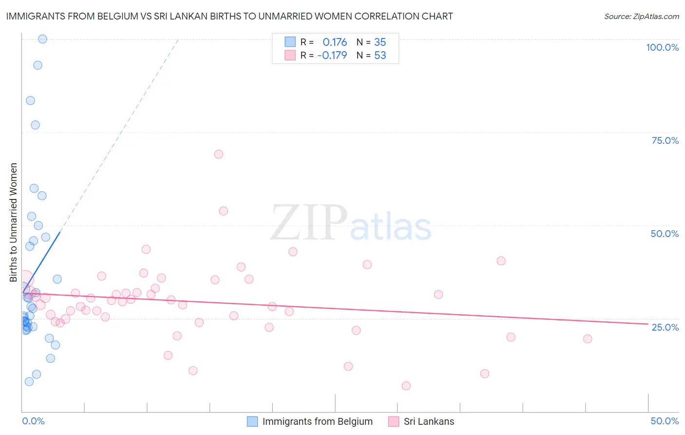 Immigrants from Belgium vs Sri Lankan Births to Unmarried Women