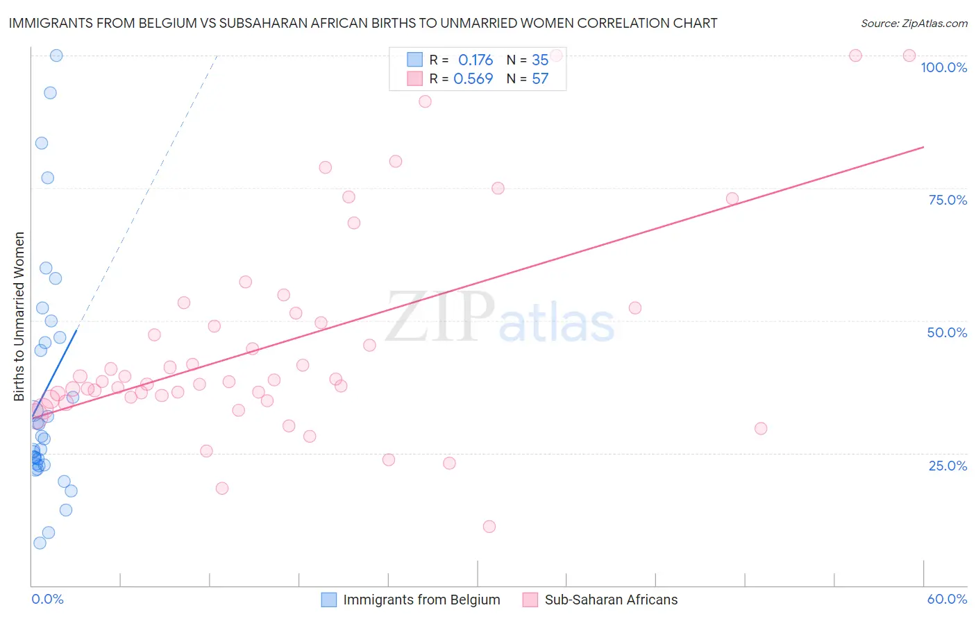 Immigrants from Belgium vs Subsaharan African Births to Unmarried Women