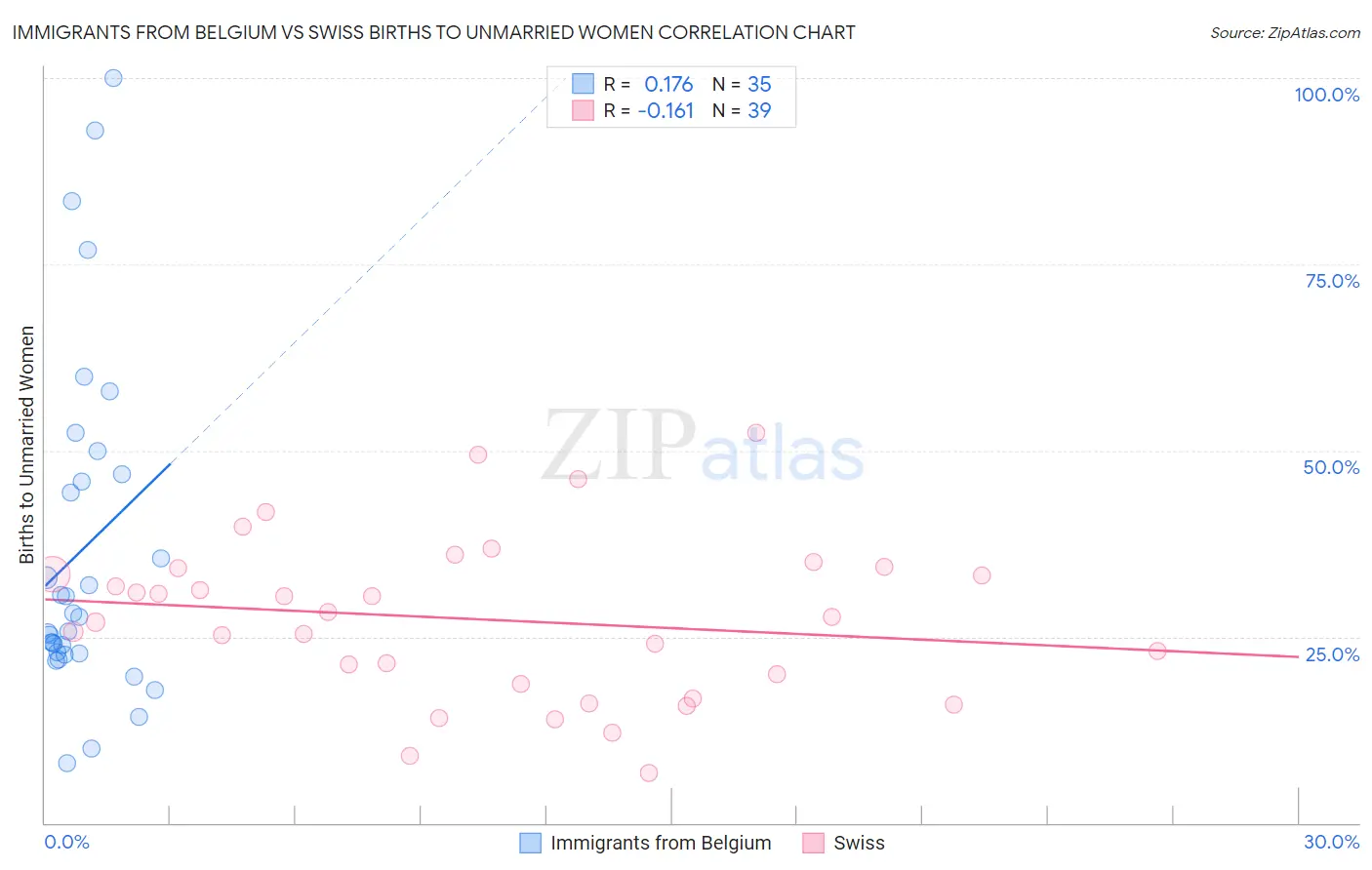 Immigrants from Belgium vs Swiss Births to Unmarried Women