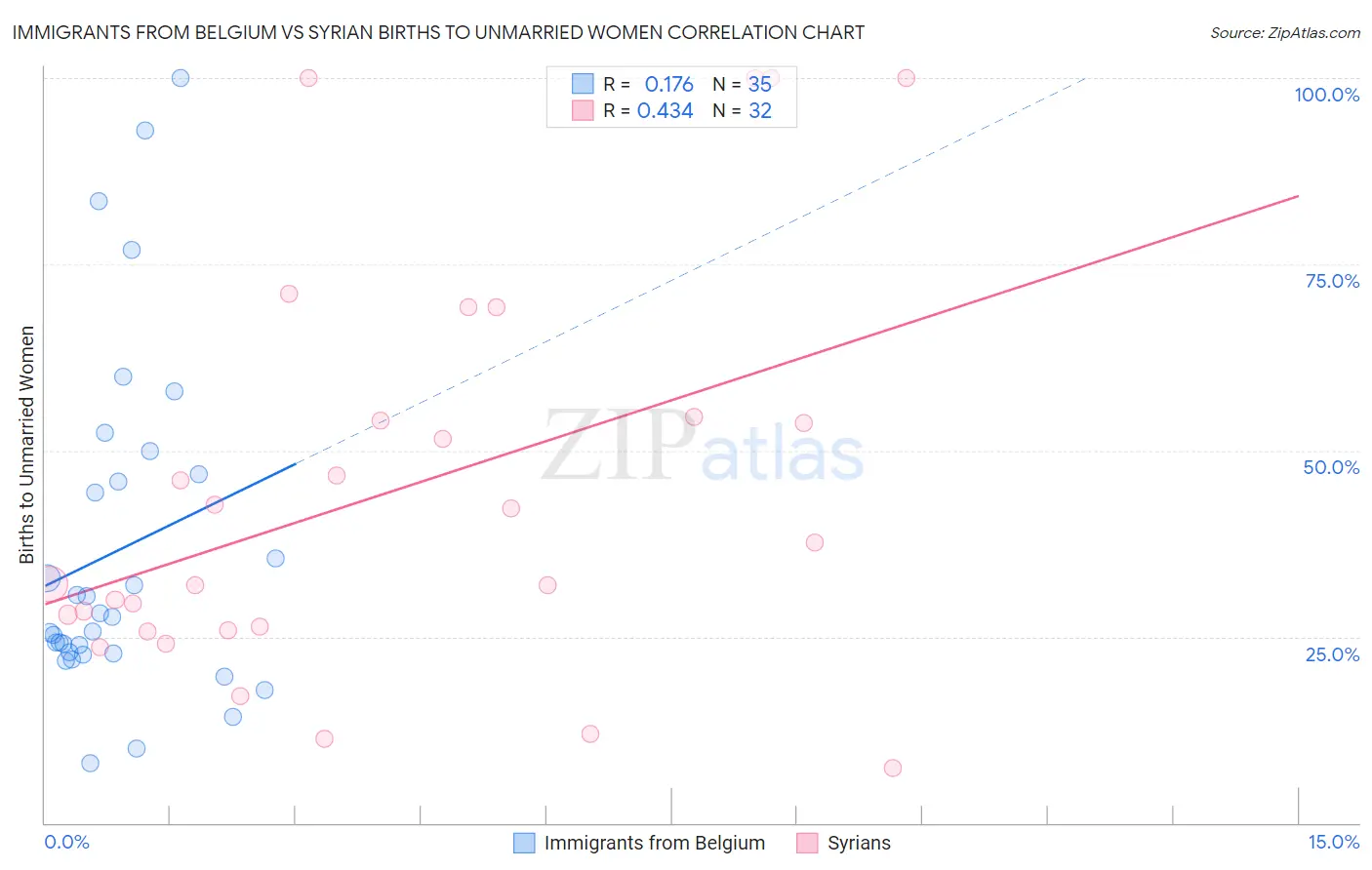 Immigrants from Belgium vs Syrian Births to Unmarried Women