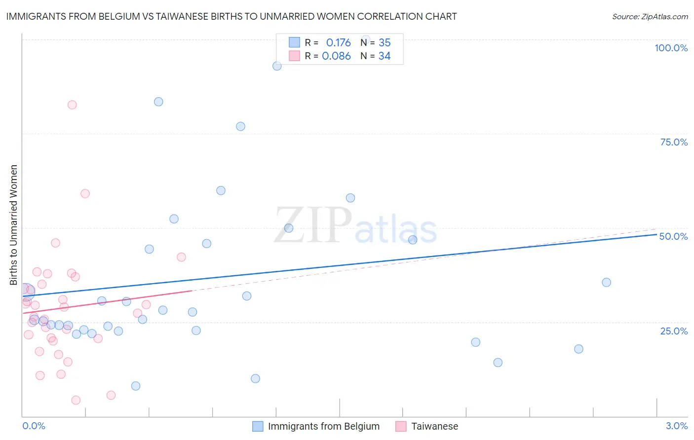 Immigrants from Belgium vs Taiwanese Births to Unmarried Women