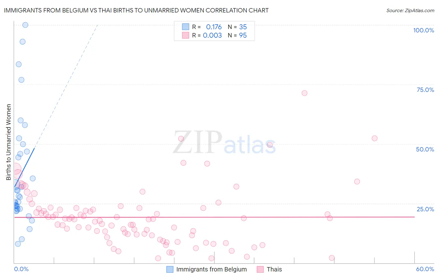 Immigrants from Belgium vs Thai Births to Unmarried Women