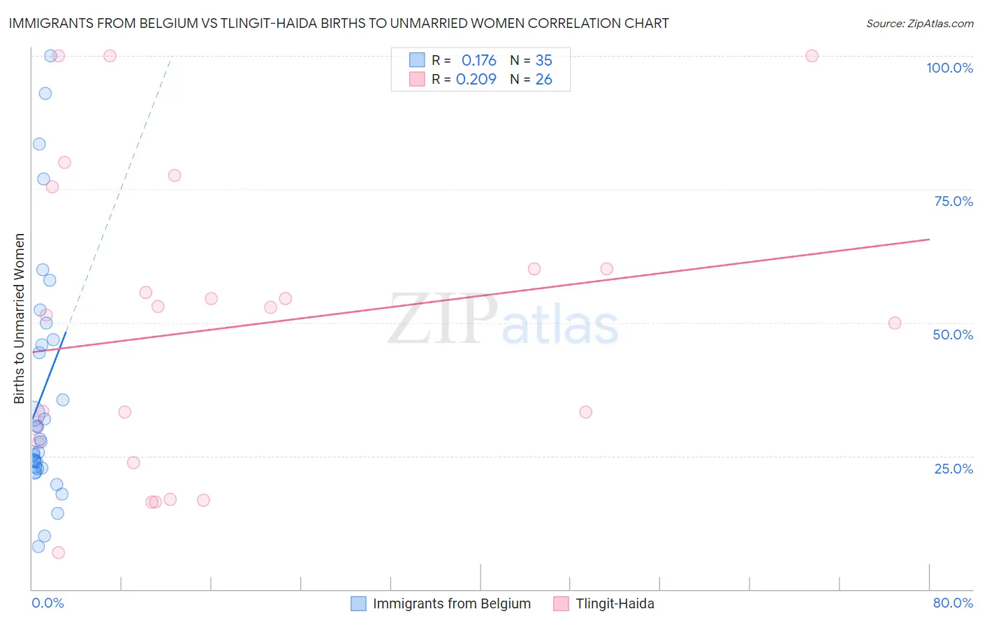 Immigrants from Belgium vs Tlingit-Haida Births to Unmarried Women