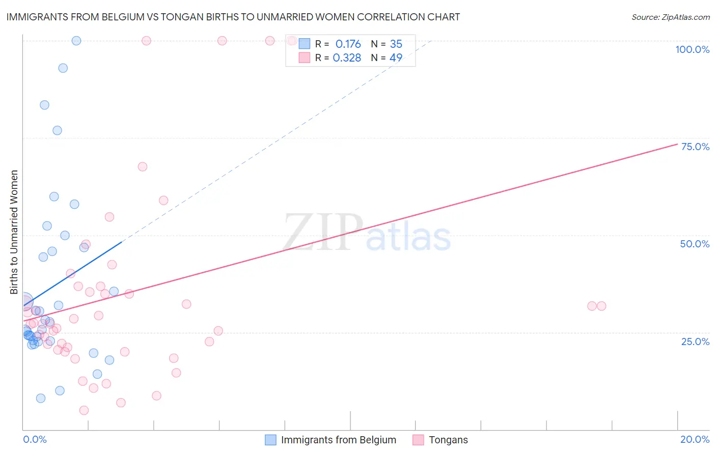 Immigrants from Belgium vs Tongan Births to Unmarried Women